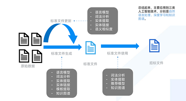 招标文件制作